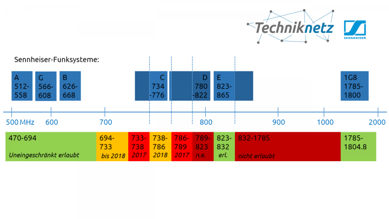 Umstellung Der Funkfrequenzen 2018 | Techniknetz